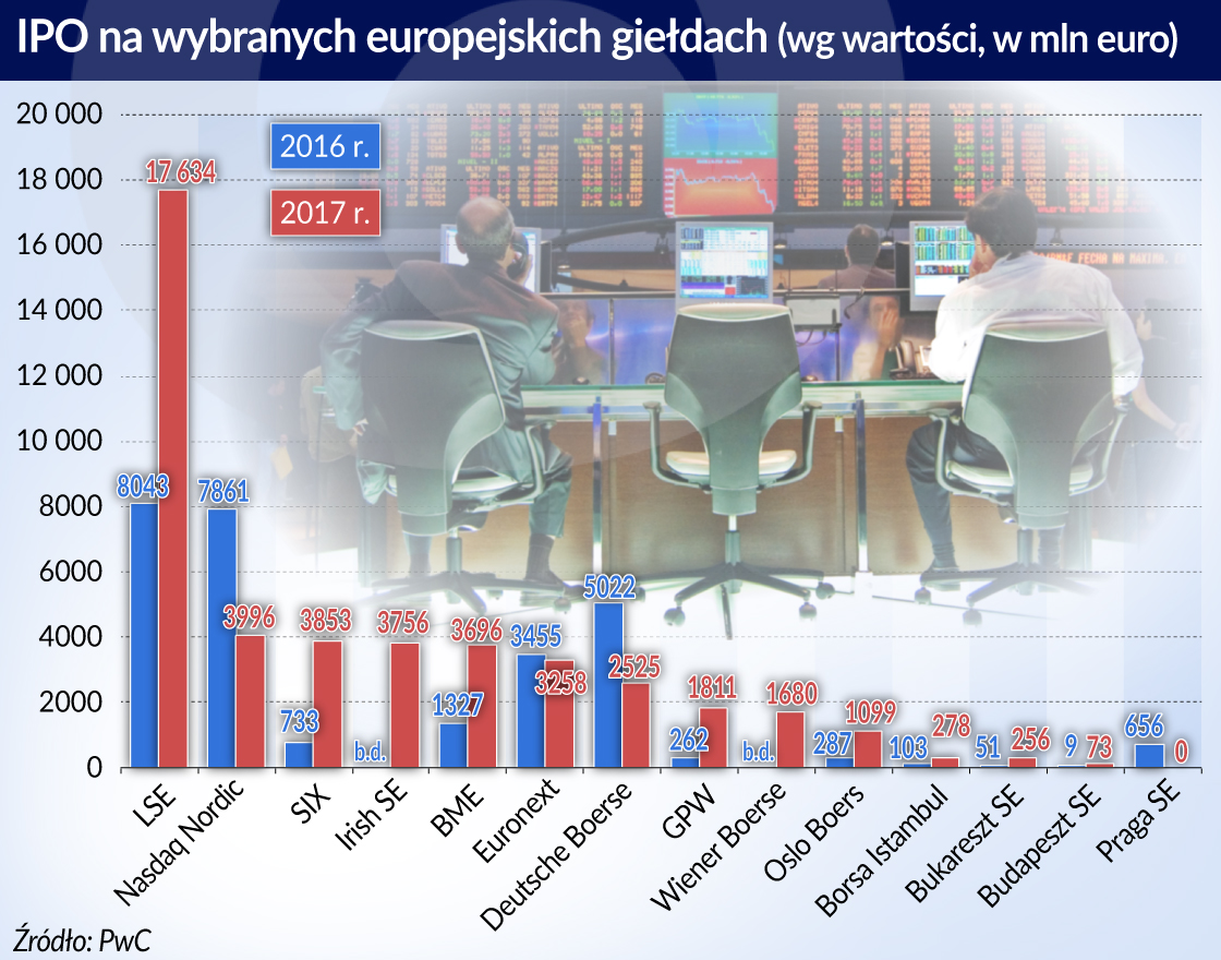 Polski rynek kapitałowy dojrzewa opornie