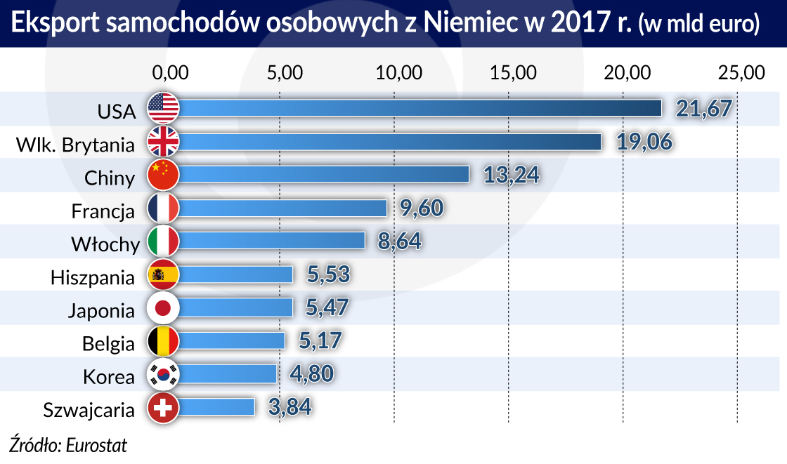 Gorsza sprzedaż niemieckich aut uderza w gospodarki