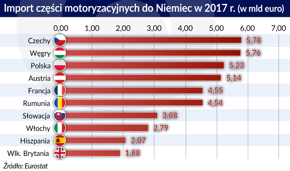 Gorsza sprzedaż niemieckich aut uderza w gospodarki