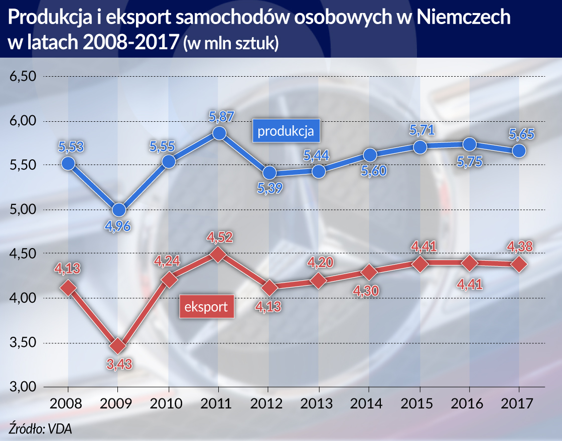 Gorsza sprzedaż niemieckich aut uderza w gospodarki Środkowej Europy