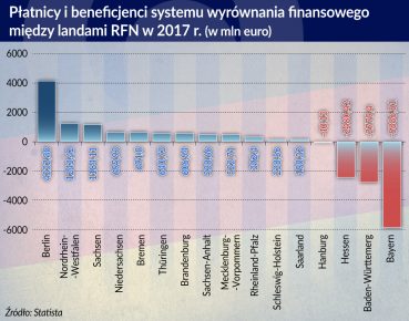 Niemców boli wspieranie biedniejszych regionów