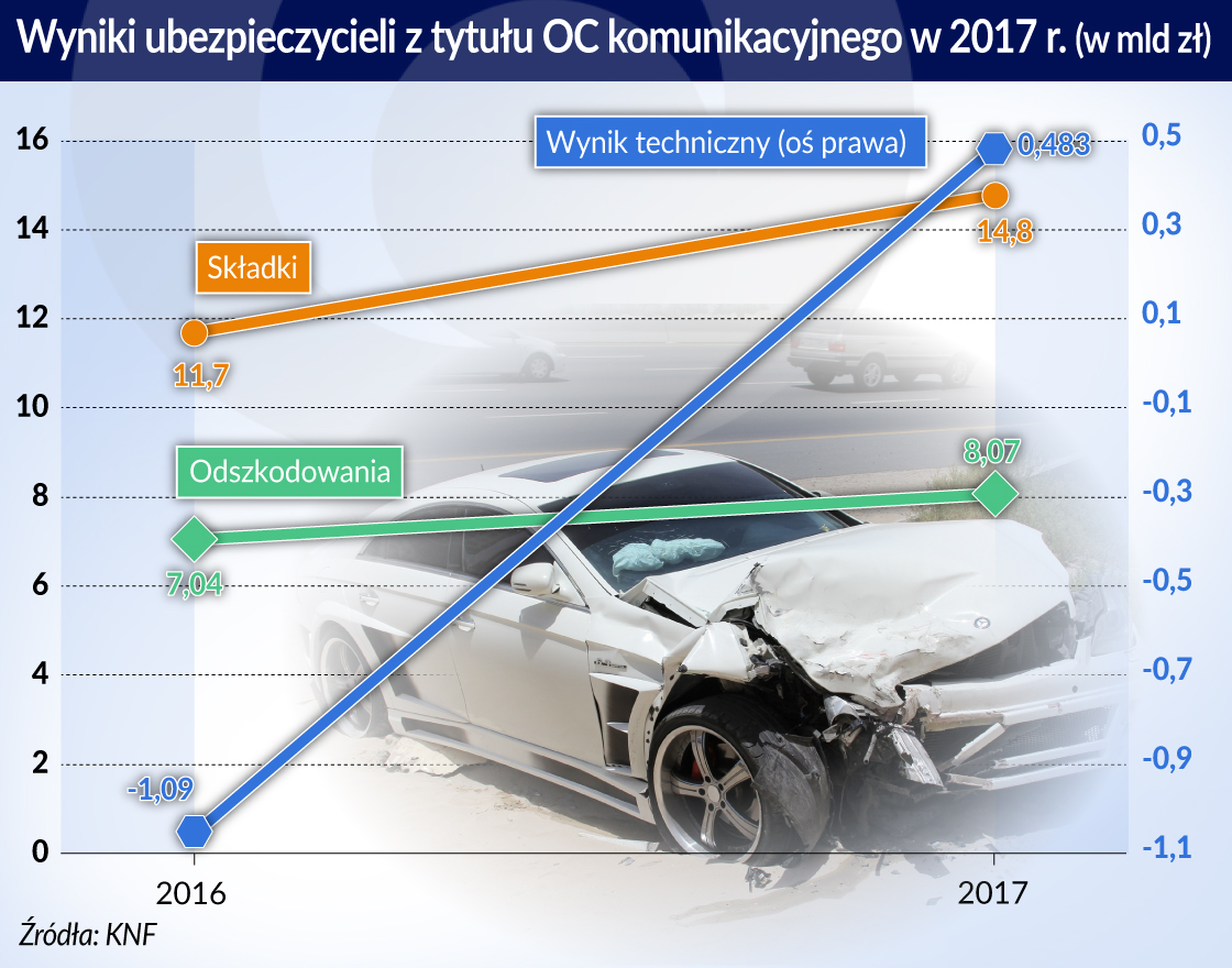 Branża ubezpieczeniowa boi się nowych wydatków