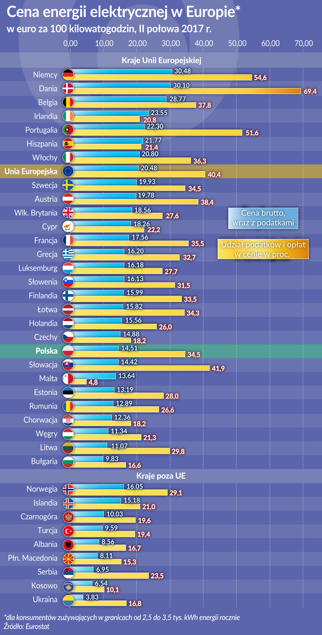 Ceny prądu w Polsce rosną