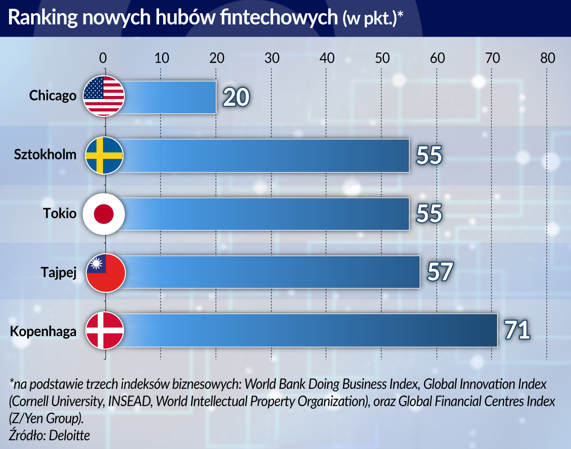 Polskim fintechom potrzebny jest ekosystem