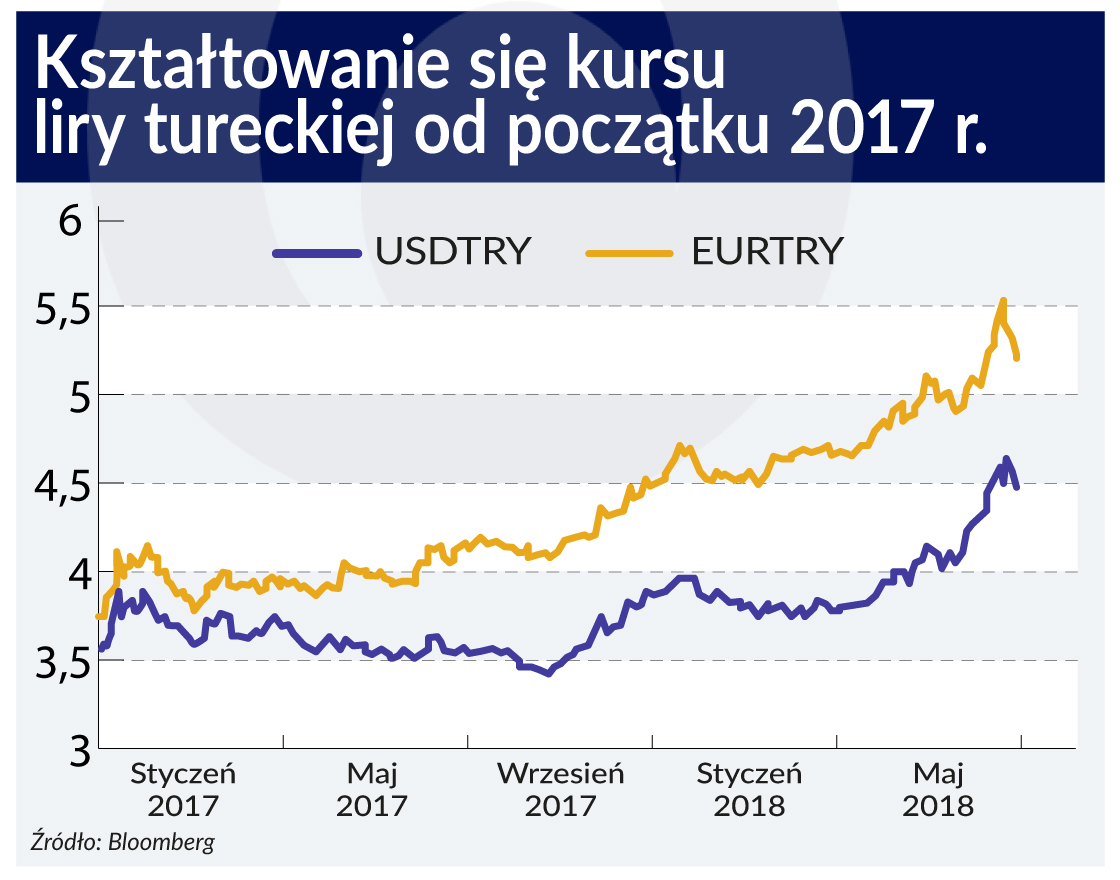 Strukturalna słabość waluty tureckiej