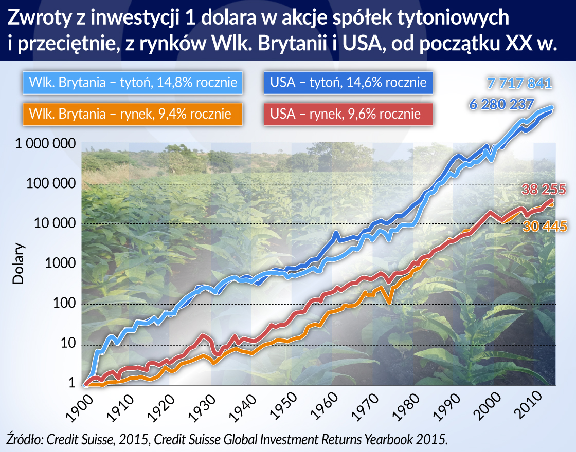 Inwestowanie w grzech wzbogaca, ale nie ubogaca