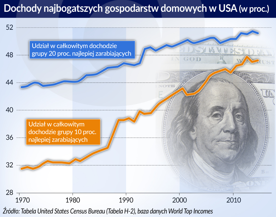 Nowe dowody na rosnące nierówności w Stanach Zjednoczonych
