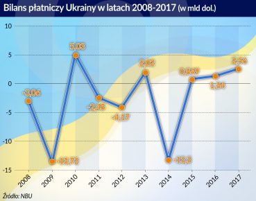 Ukraina szuka kapitału