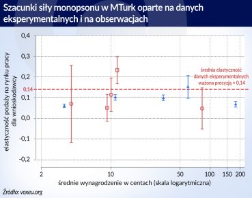 Monopson na internetowym rynku pracy