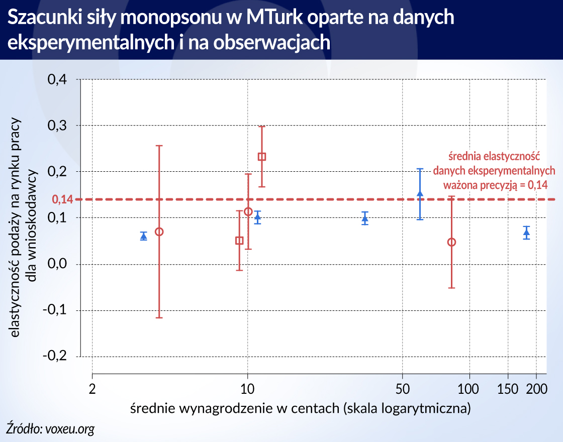 Monopson na internetowym rynku pracy