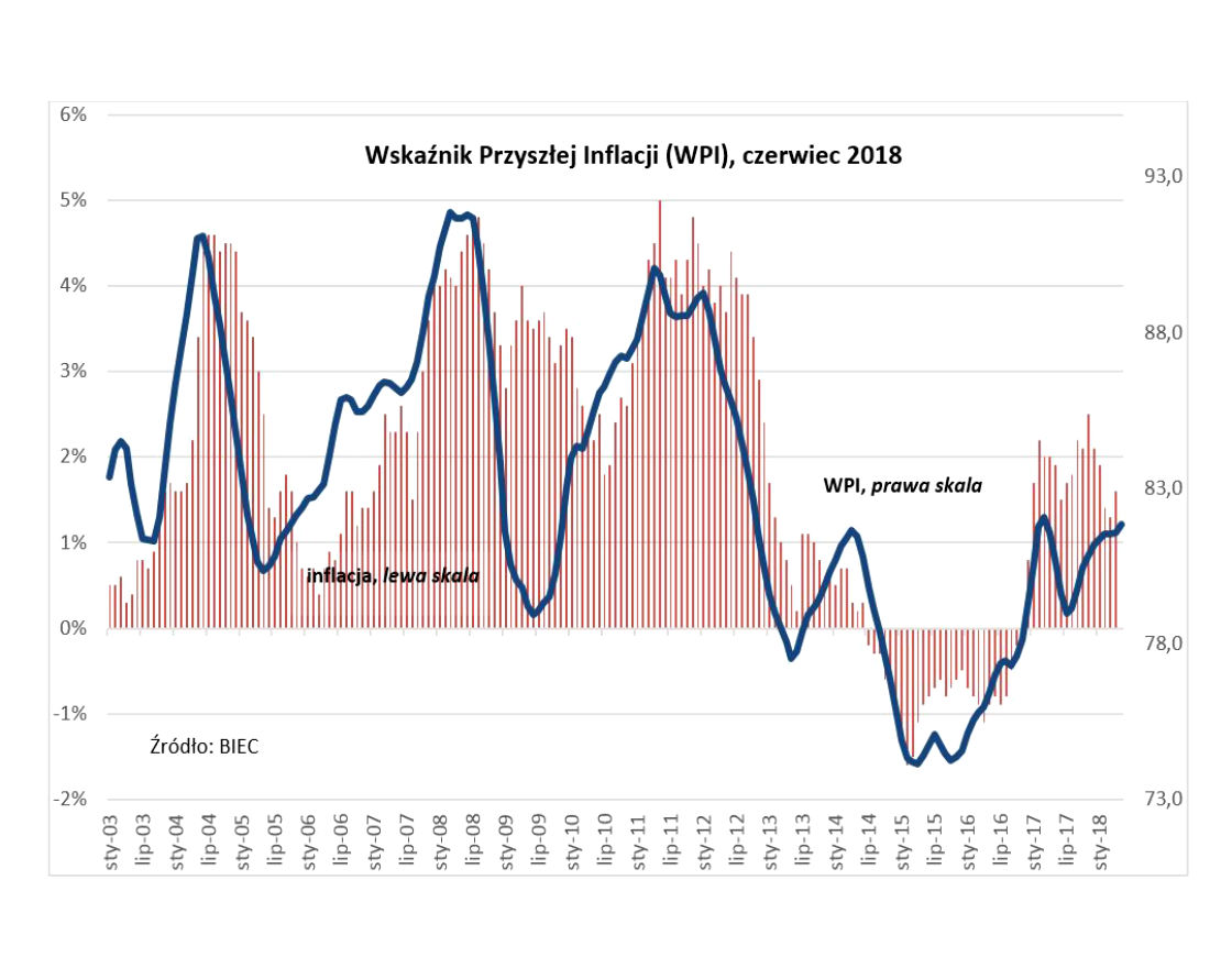 BIEC: rosnące koszty mogą podnieść inflację
