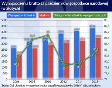 Realnie zarabiamy więcej niż nasi sąsiedzi