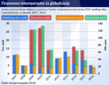 Europejski Fundusz Dostosowania do Globalizacji w nowej odsłonie