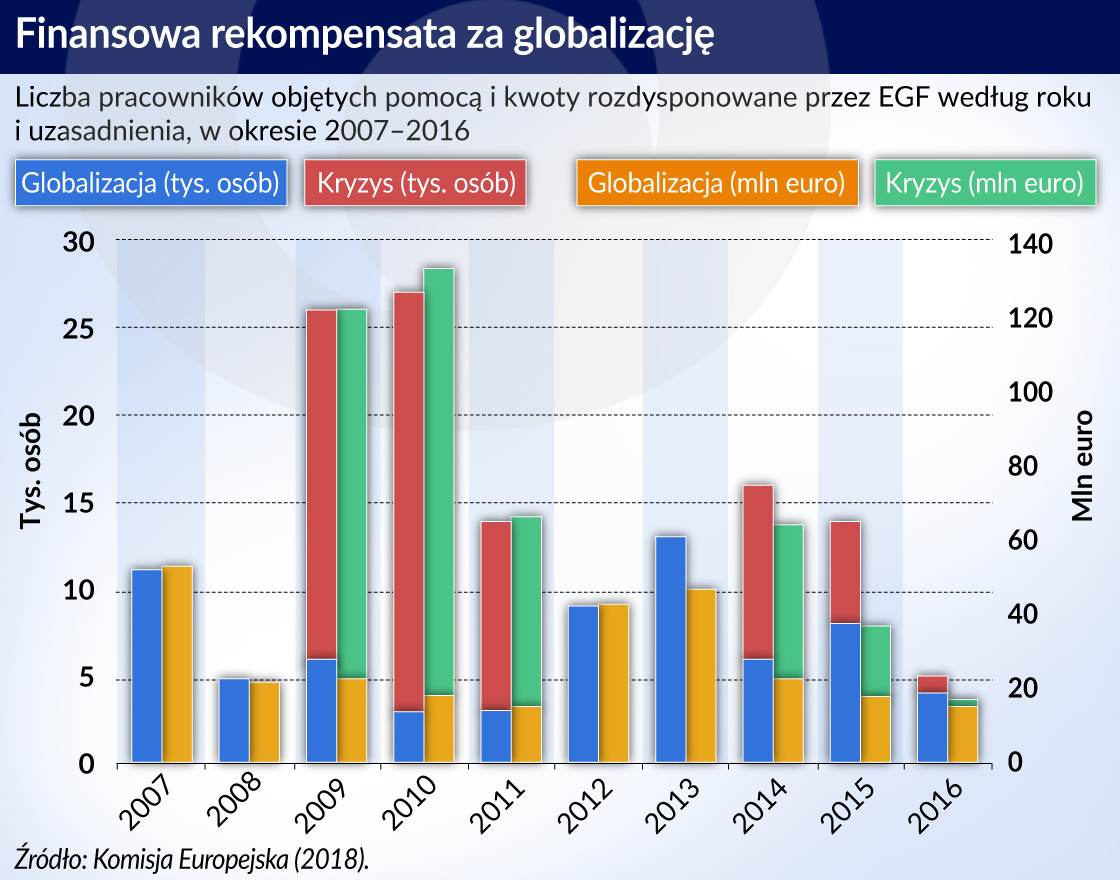 Europejski Fundusz Dostosowania do Globalizacji w nowej odsłonie