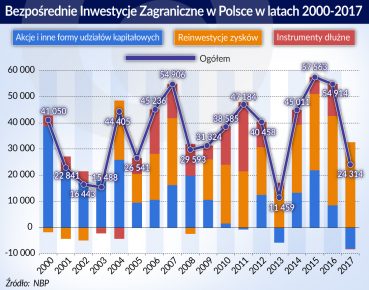 Mniej inwestycji bezpośrednich w Polsce to efekt zmian strukturalnych