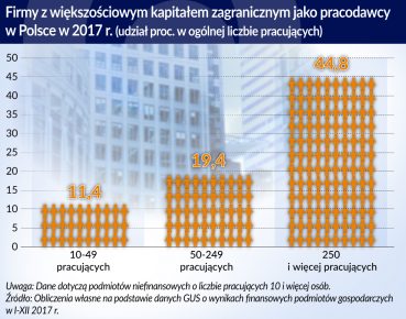 Inwestorzy zagraniczni zwiększają napięcie na rynku pracy