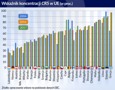 W poszukiwaniu optymalnego poziomu konkurencji w sektorze bankowym