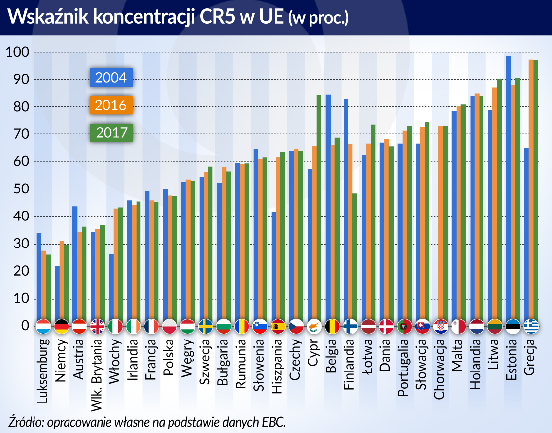 W poszukiwaniu optymalnego poziomu konkurencji w sektorze bankowym