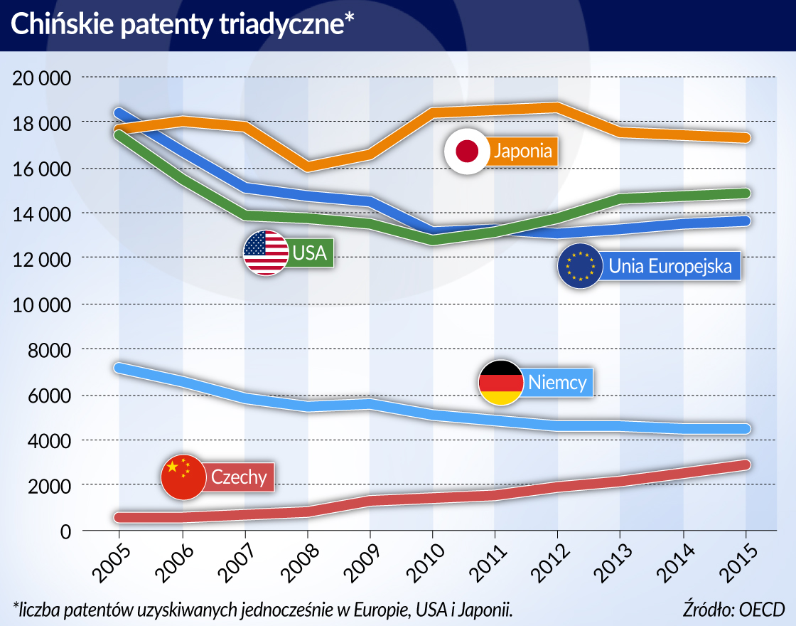 Cios w ZTE może wzmocnić chińską innowacyjność