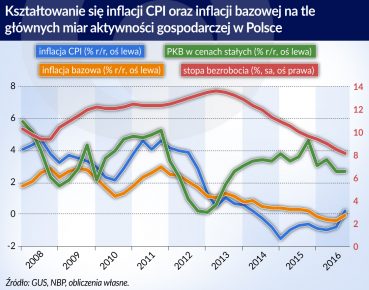 Przyczyny niskiej inflacji w Polsce