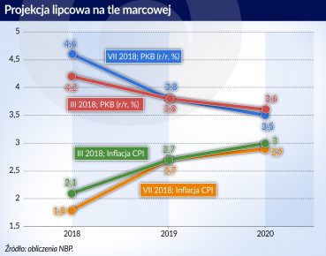 PKB mocniej w górę, inflacja w dół