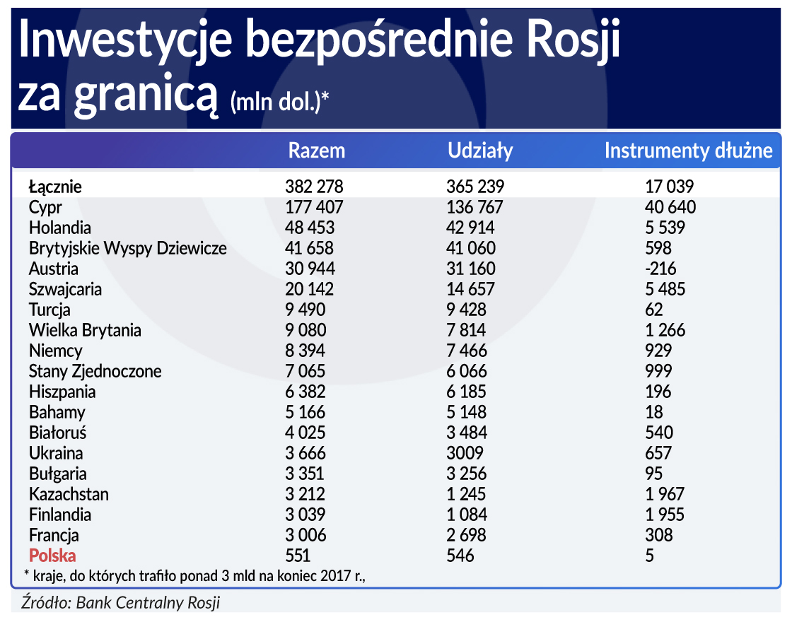 Rosja: Interesy i sankcje