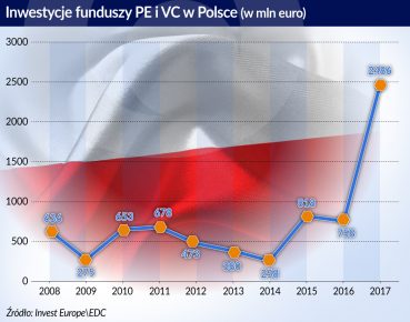 Przejęcia w Polsce nakręciły wartość inwestycji funduszy w regionie