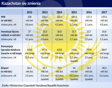 Kazachstan na progu rewolucji technologicznej