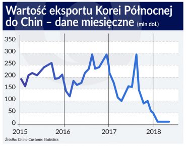 Nawet Chiny odwracają się od Korei Płn., co znacznie pogłębia jej izolację