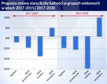 Czynniki strukturalne osłabiają perspektywy polskiej gospodarki