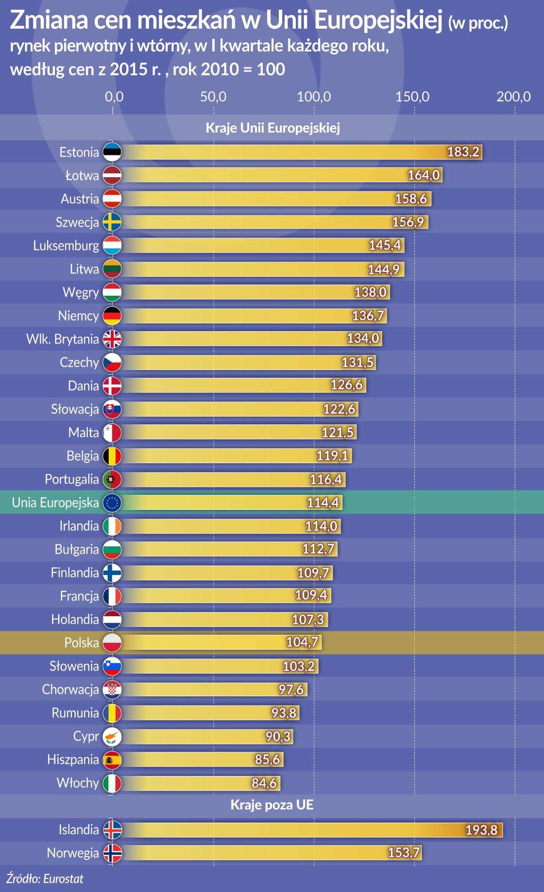 Mieszkania termometrem koniunktury