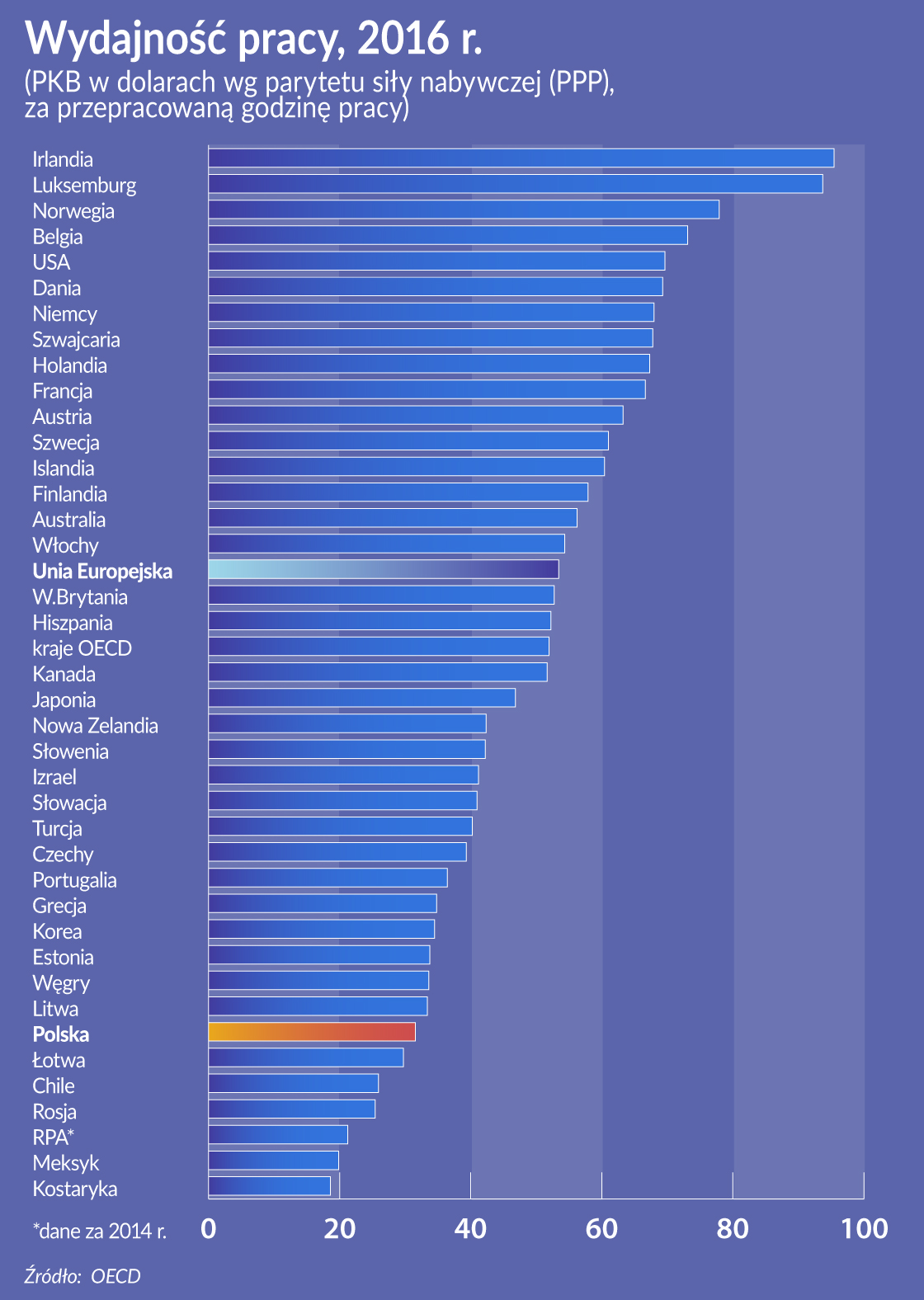 Niewiele krajów poprawia wydajność pracy