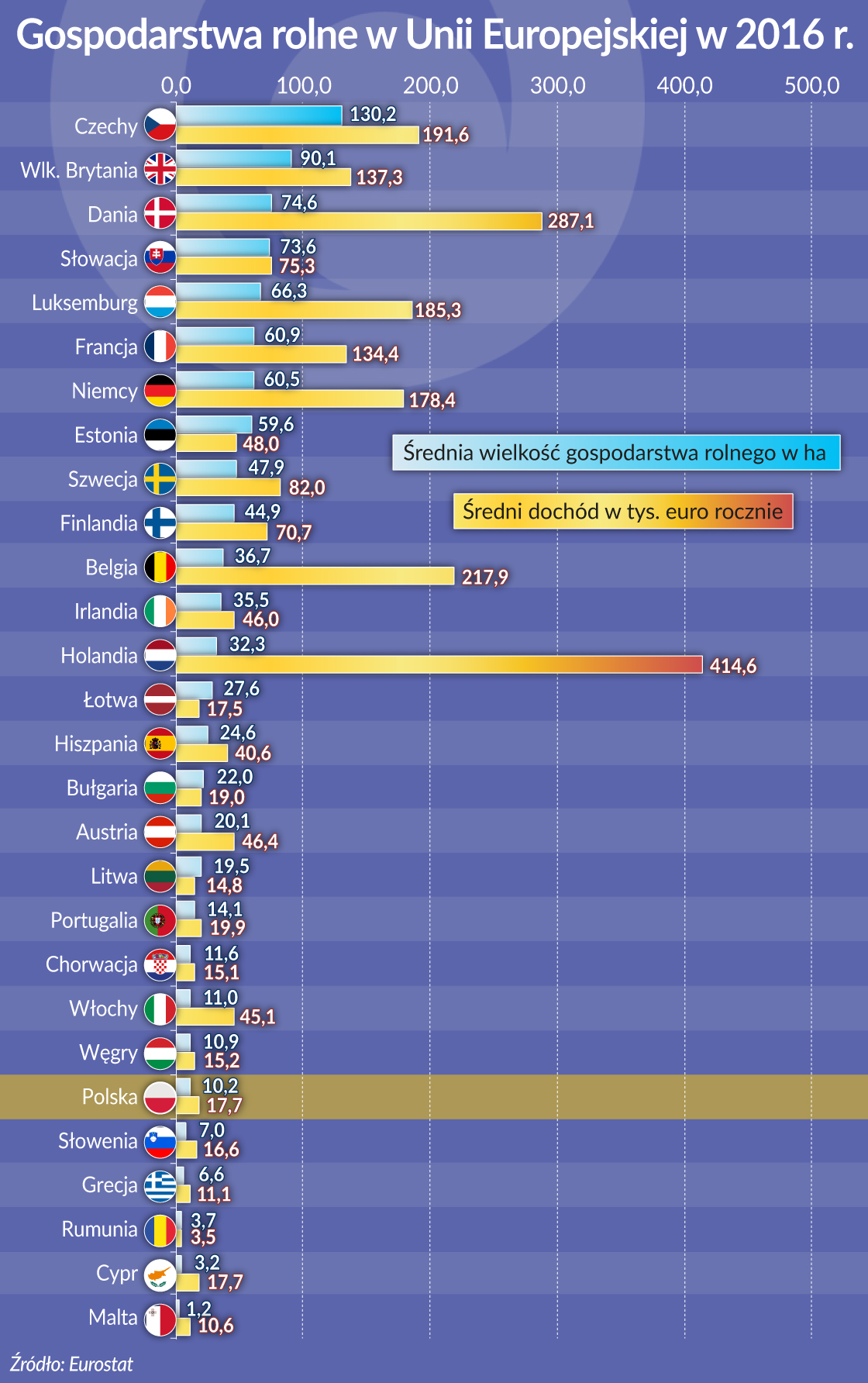 Coraz więcej euro z hektara