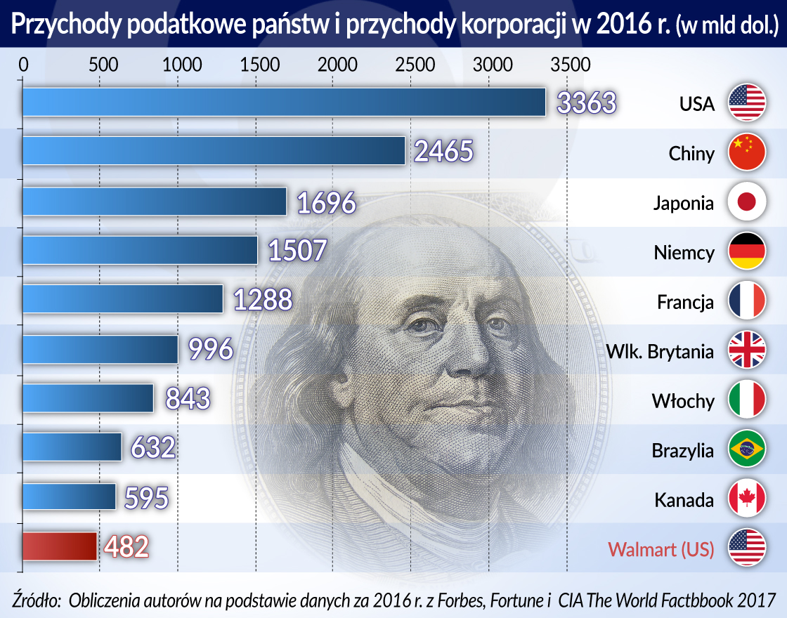 Siła jest po stronie państw, ale rośnie rola korporacji