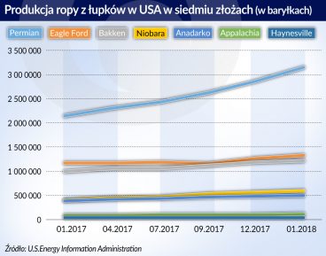 Amerykańska ropa z łupków ustabilizuje światowy rynek surowca