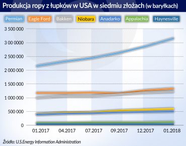 Amerykańska ropa z łupków ustabilizuje światowy rynek surowca