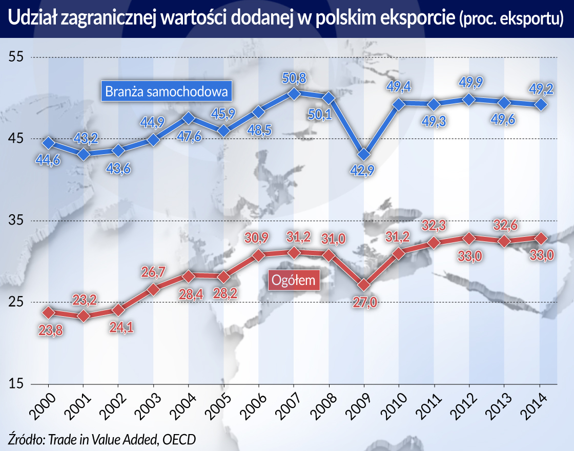Obniża się zagraniczna, a rośnie polska wartość dodana w eksporcie