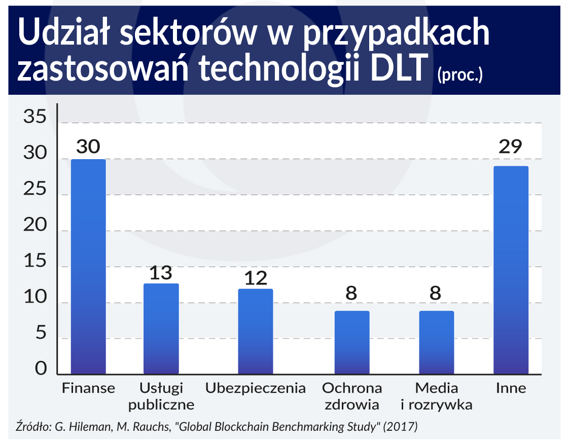 GPW ma szansę znaleźć się w blockchainowej awangardzie