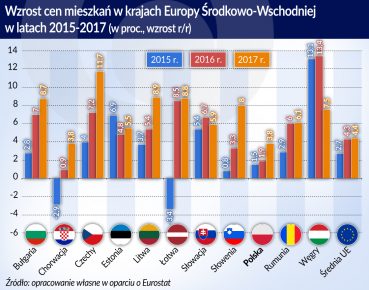 Ceny nieruchomości na Węgrzech wciąż rosną szybko