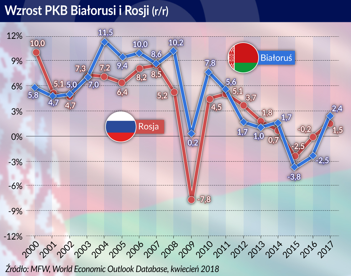 Powolne, ale realne zmiany gospodarki białoruskiej