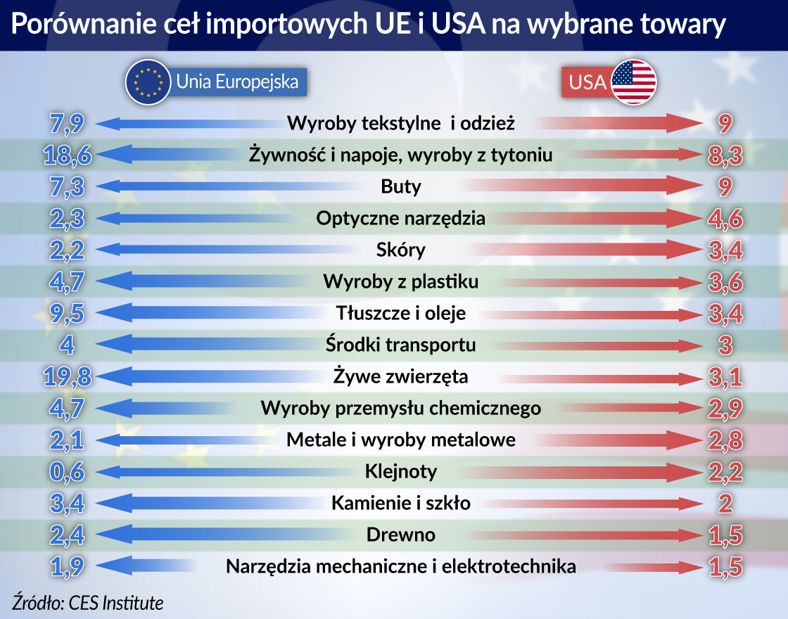 Nie ma zwycięstwa Europy w sporze handlowym z USA