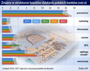 Banki zaczynają uginać się pod presją kosztów