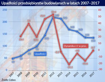 Upadłości w budowlance mimo hossy