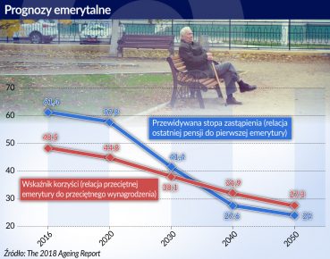 Skutki starzenia się społeczeństwa poniosą emeryci