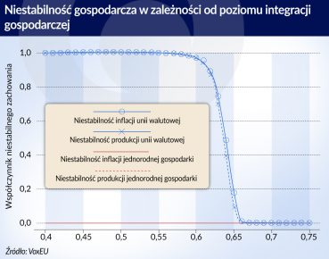 Rola integracji gospodarczej w uniach walutowych jest kluczowa