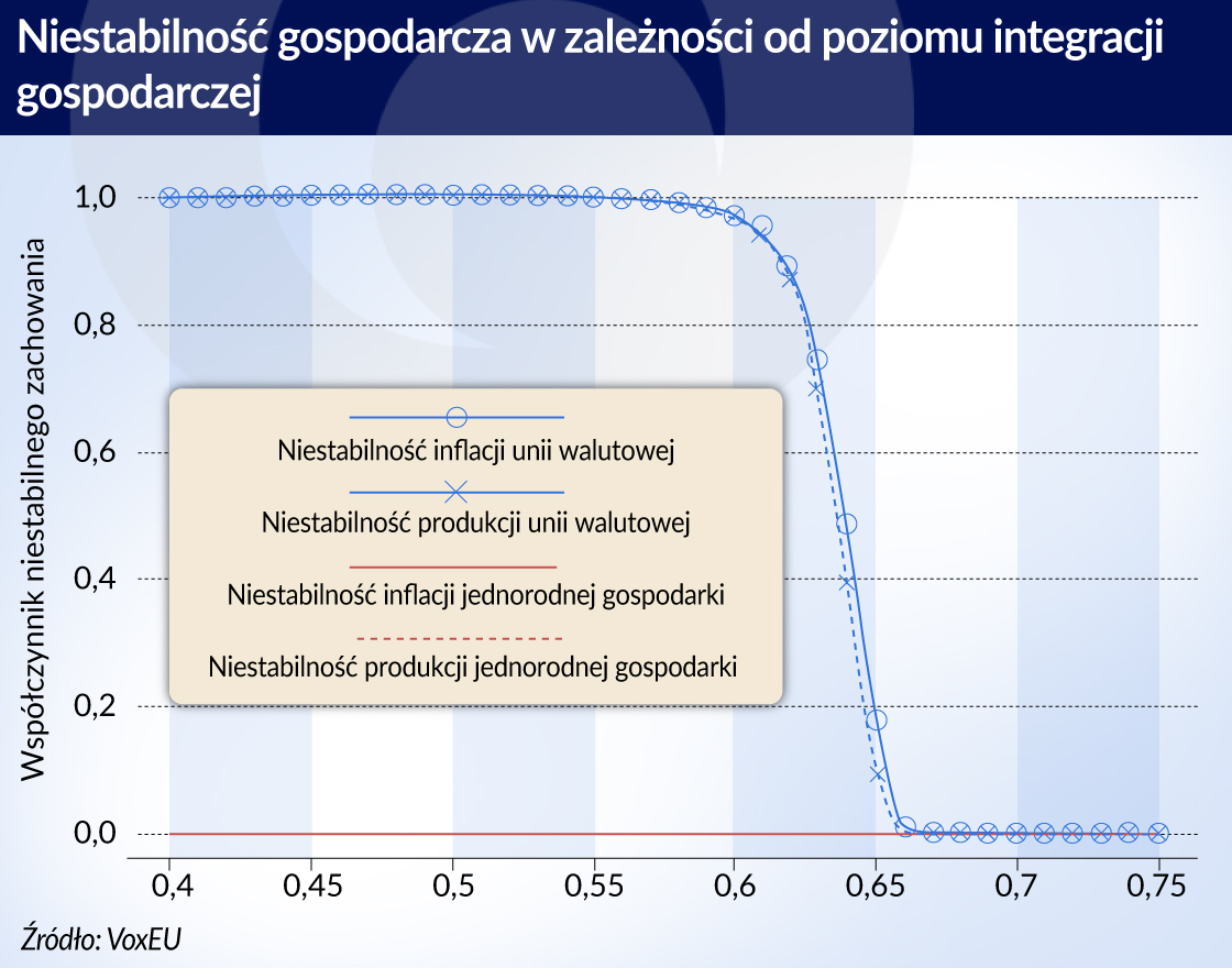 Rola integracji gospodarczej w uniach walutowych jest kluczowa