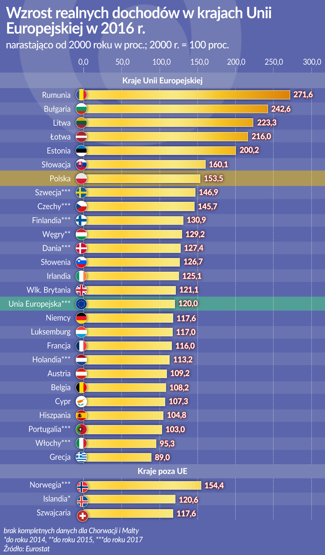 Dochody realne wzrosły, ale nie we wszystkich krajach