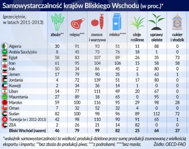 Bliski Wschód sam się nie wyżywi