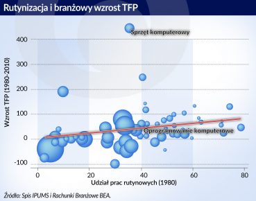 Komputeryzacja nie przyspieszyła wzrostu wydajności, pobudzi ją kolejny przełom technologiczny