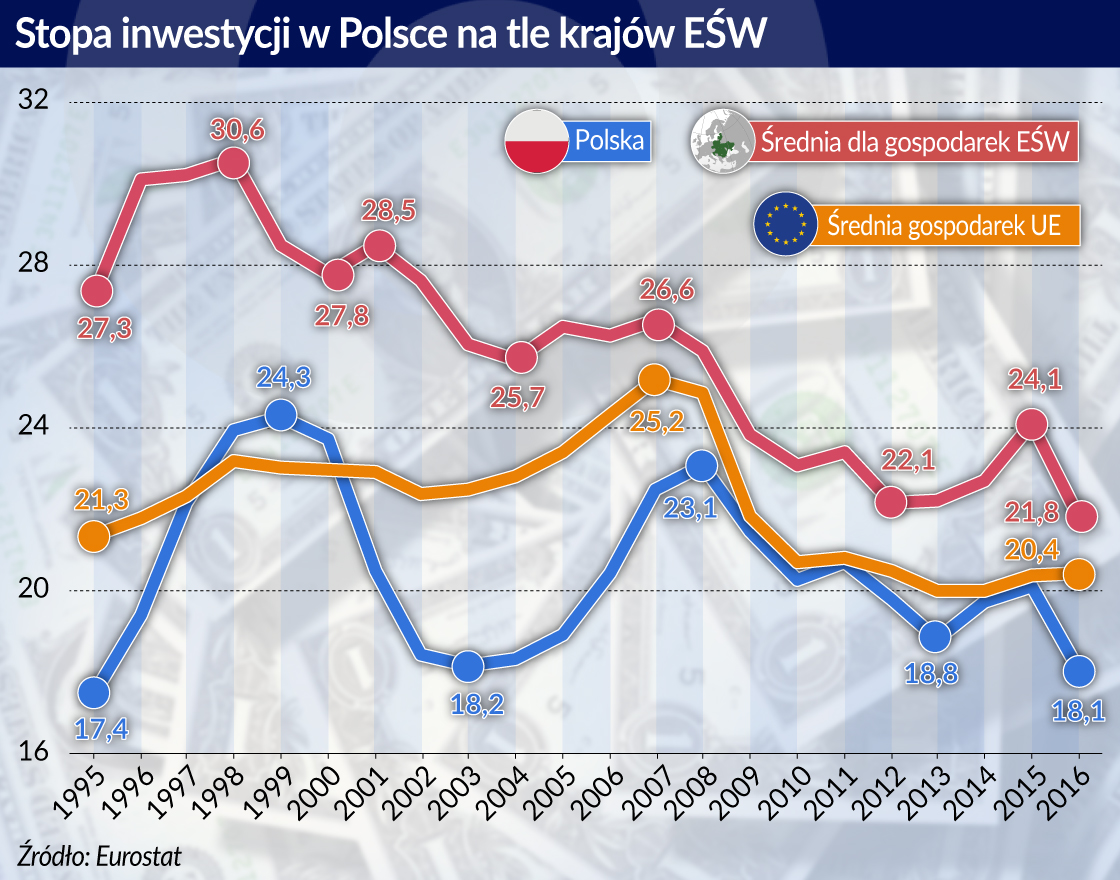 Długookresowe spojrzenie na stopę inwestycji w Polsce